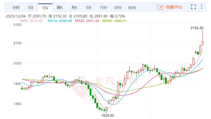 COMEX黄金期货走势