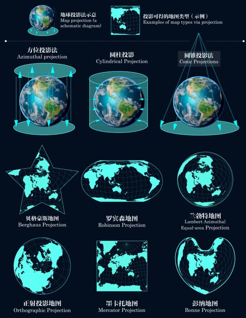 图3，地球投影的原理和常见的地图投影类型