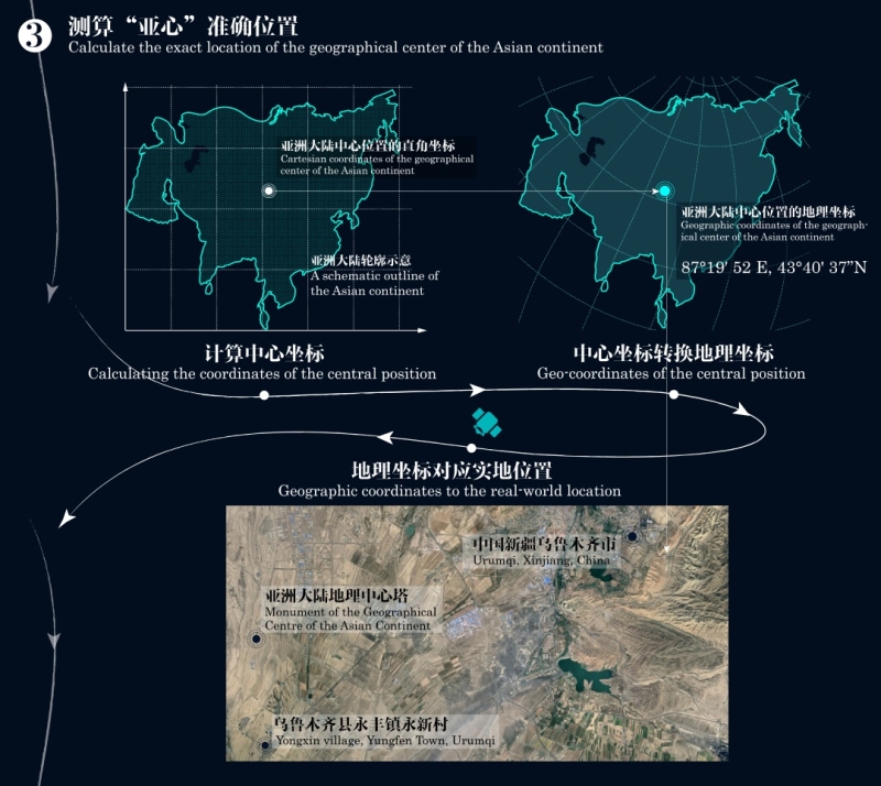 图4c，“亚心” 测算的基本流程：步骤三，测算“亚心”准确位置