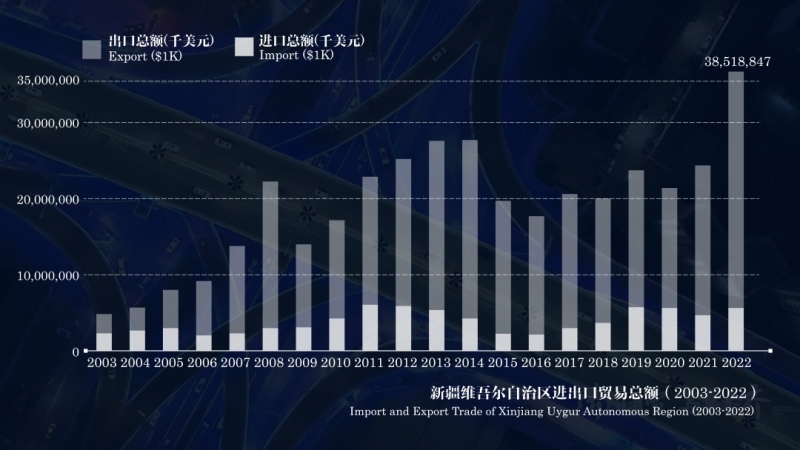 图9，2003-2022年新疆维吾尔自治区外贸进出口总值增长趋势(千美元)